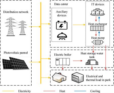 Operation optimization considering multiple uncertainties for the multi-energy system of data center parks based on information gap decision theory